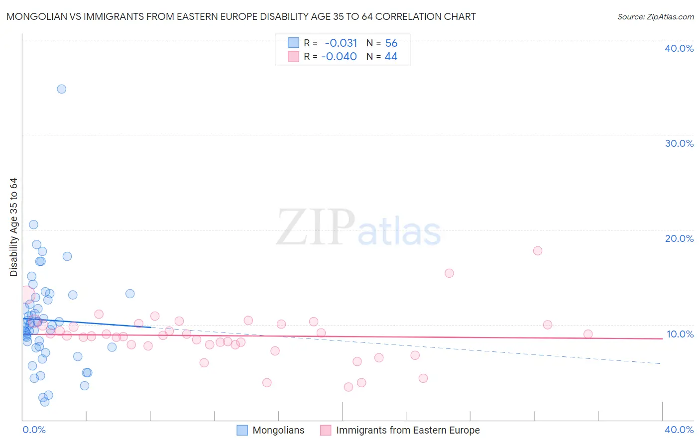 Mongolian vs Immigrants from Eastern Europe Disability Age 35 to 64