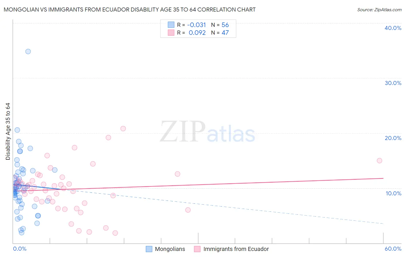 Mongolian vs Immigrants from Ecuador Disability Age 35 to 64
