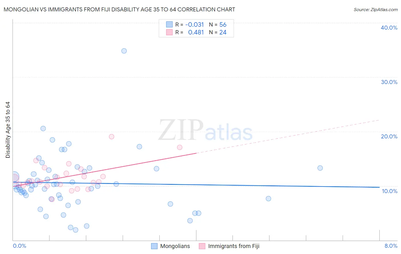 Mongolian vs Immigrants from Fiji Disability Age 35 to 64