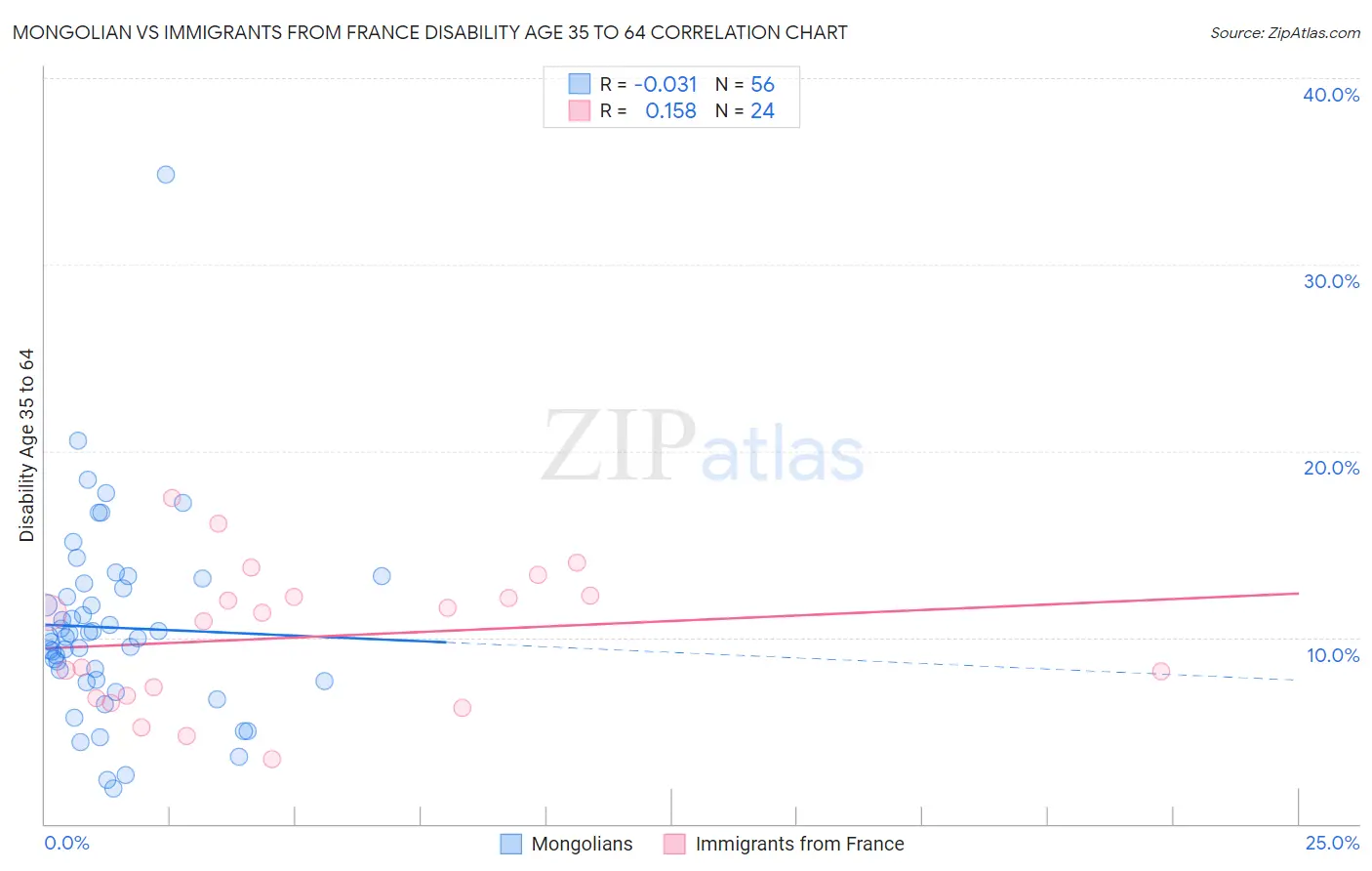 Mongolian vs Immigrants from France Disability Age 35 to 64