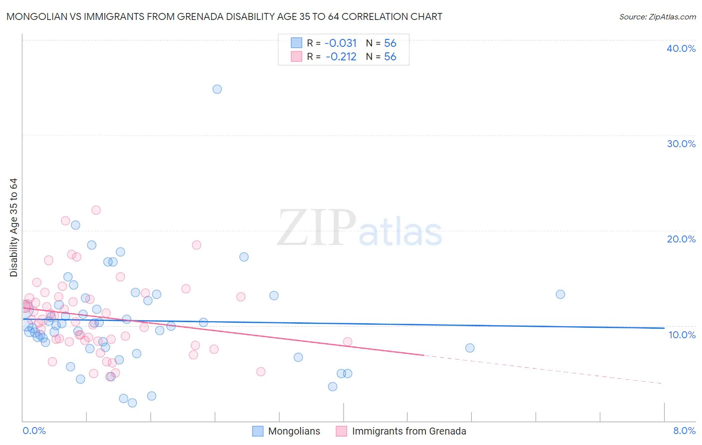Mongolian vs Immigrants from Grenada Disability Age 35 to 64
