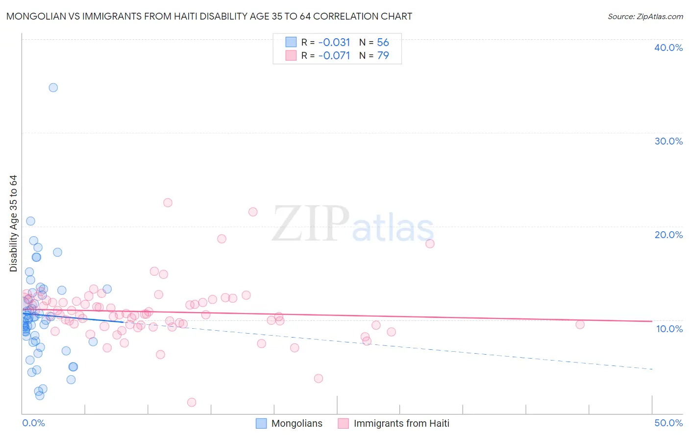Mongolian vs Immigrants from Haiti Disability Age 35 to 64