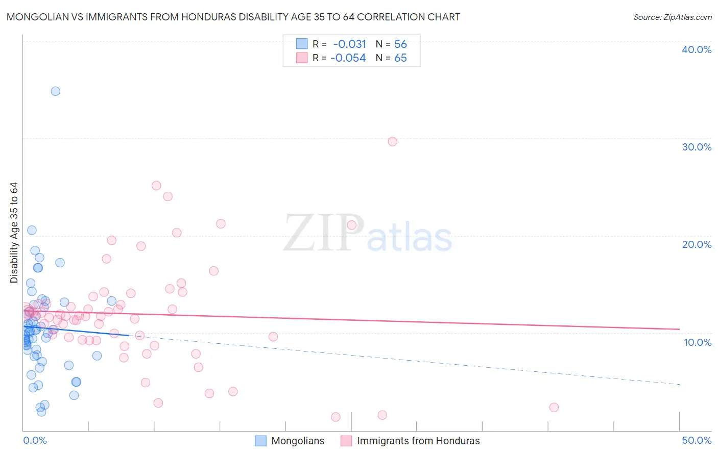 Mongolian vs Immigrants from Honduras Disability Age 35 to 64