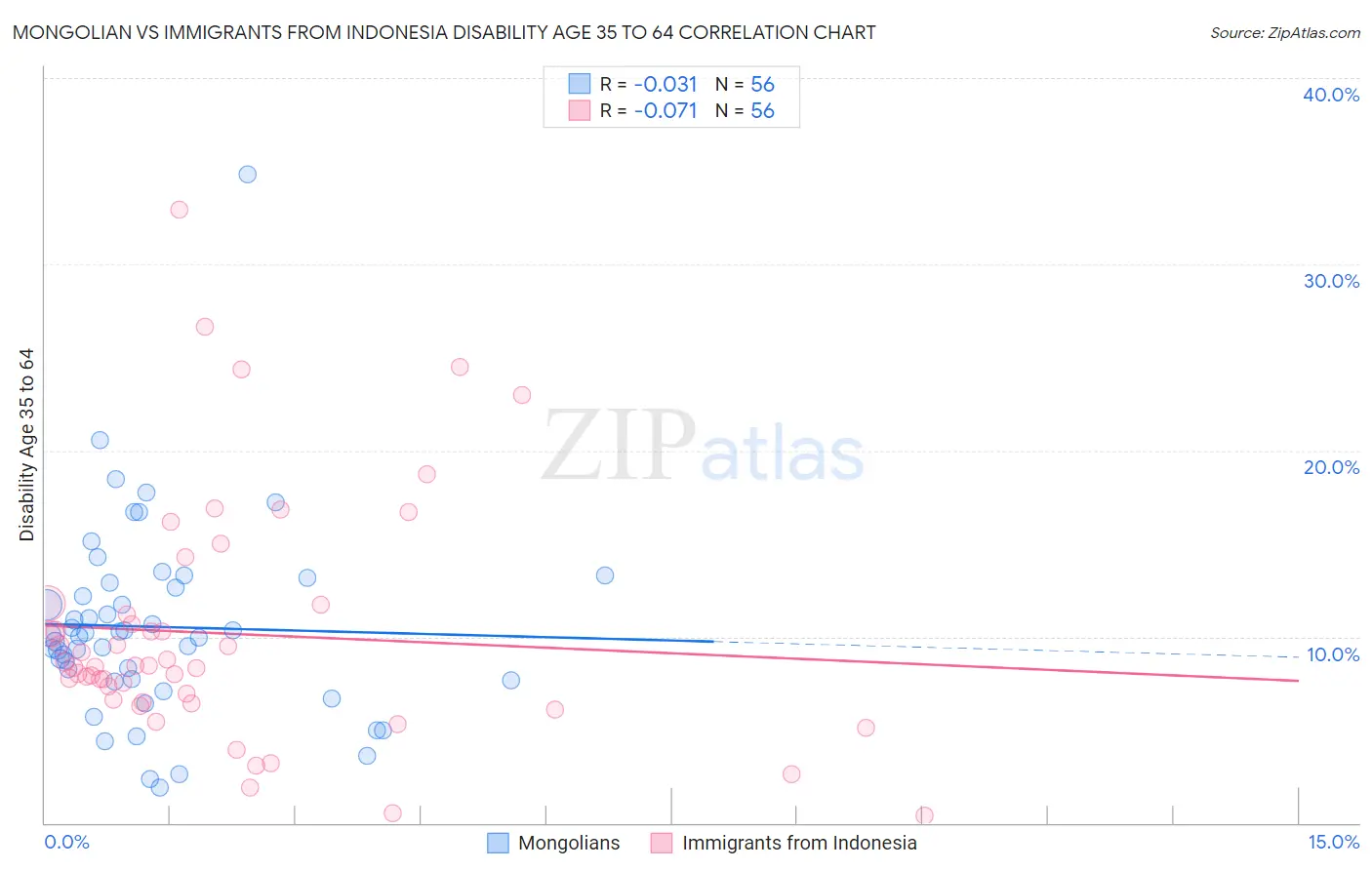 Mongolian vs Immigrants from Indonesia Disability Age 35 to 64