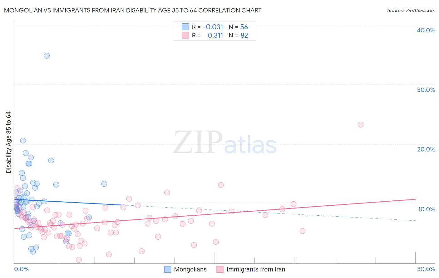 Mongolian vs Immigrants from Iran Disability Age 35 to 64