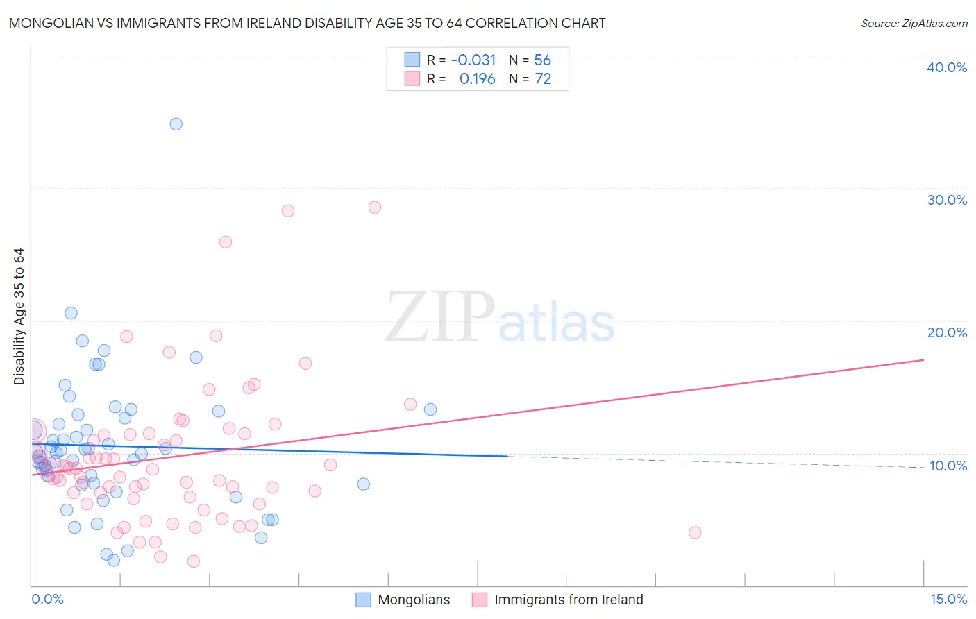 Mongolian vs Immigrants from Ireland Disability Age 35 to 64