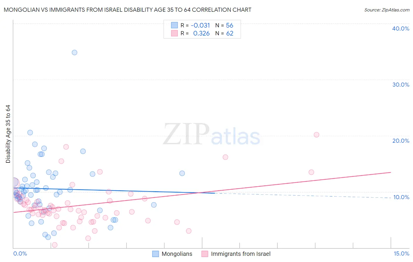 Mongolian vs Immigrants from Israel Disability Age 35 to 64