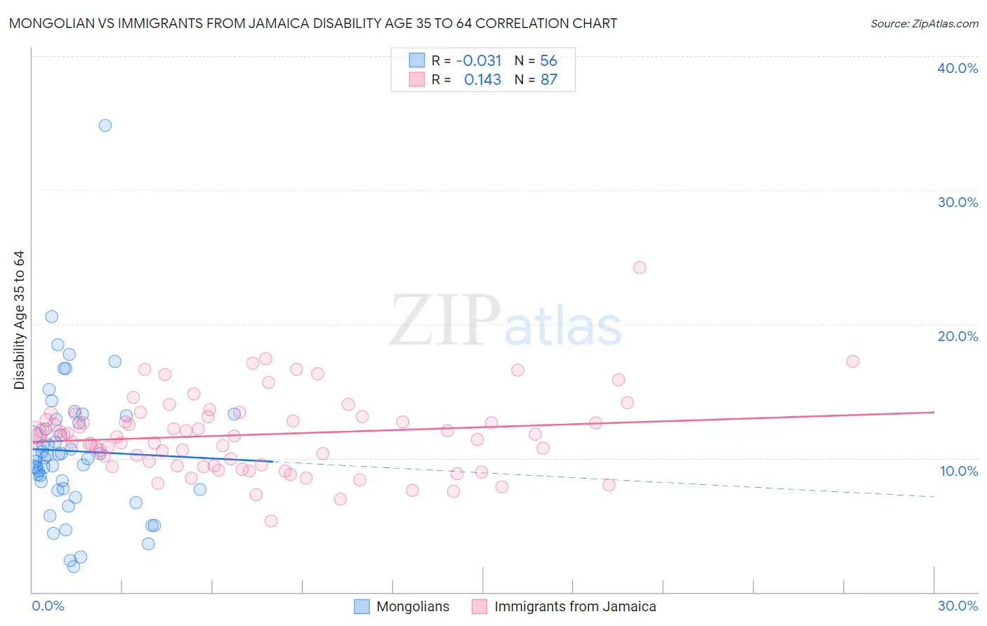 Mongolian vs Immigrants from Jamaica Disability Age 35 to 64