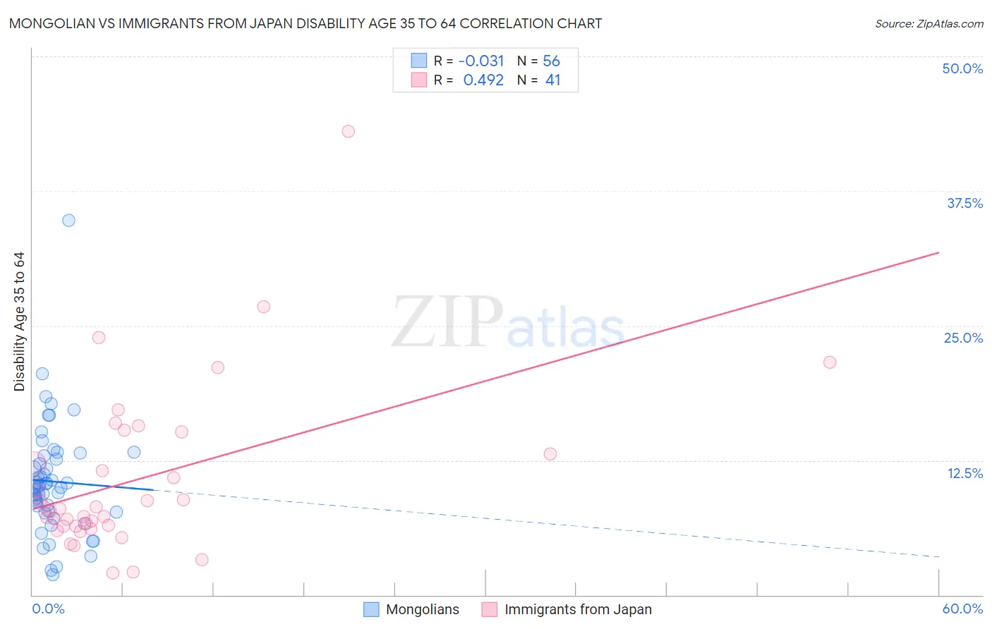 Mongolian vs Immigrants from Japan Disability Age 35 to 64