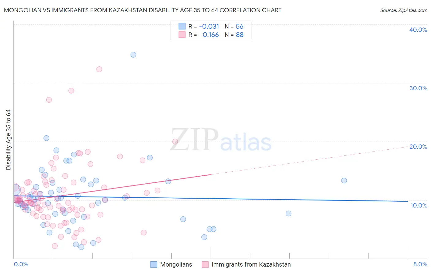 Mongolian vs Immigrants from Kazakhstan Disability Age 35 to 64