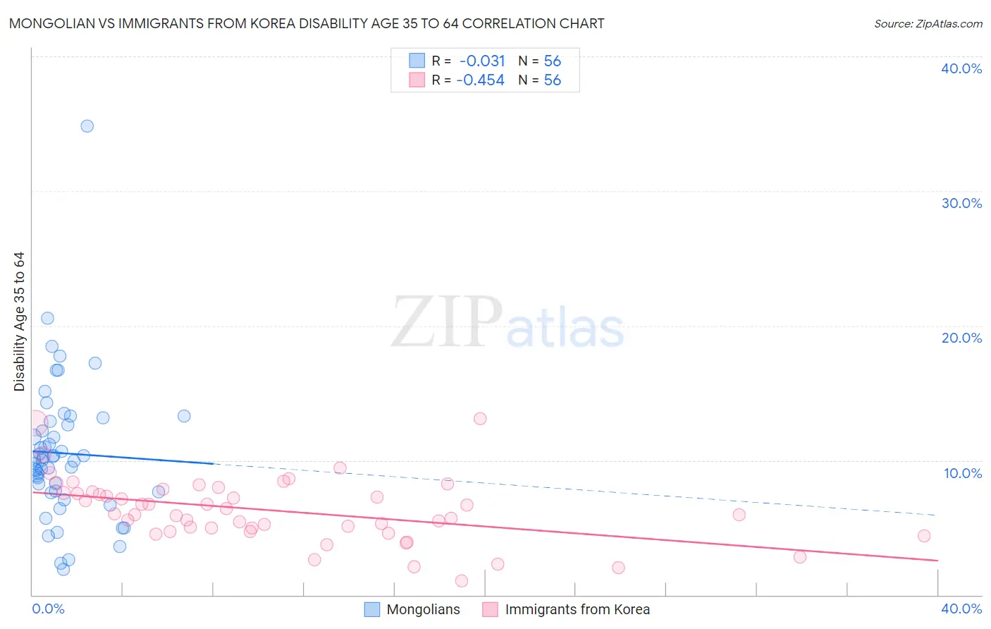 Mongolian vs Immigrants from Korea Disability Age 35 to 64
