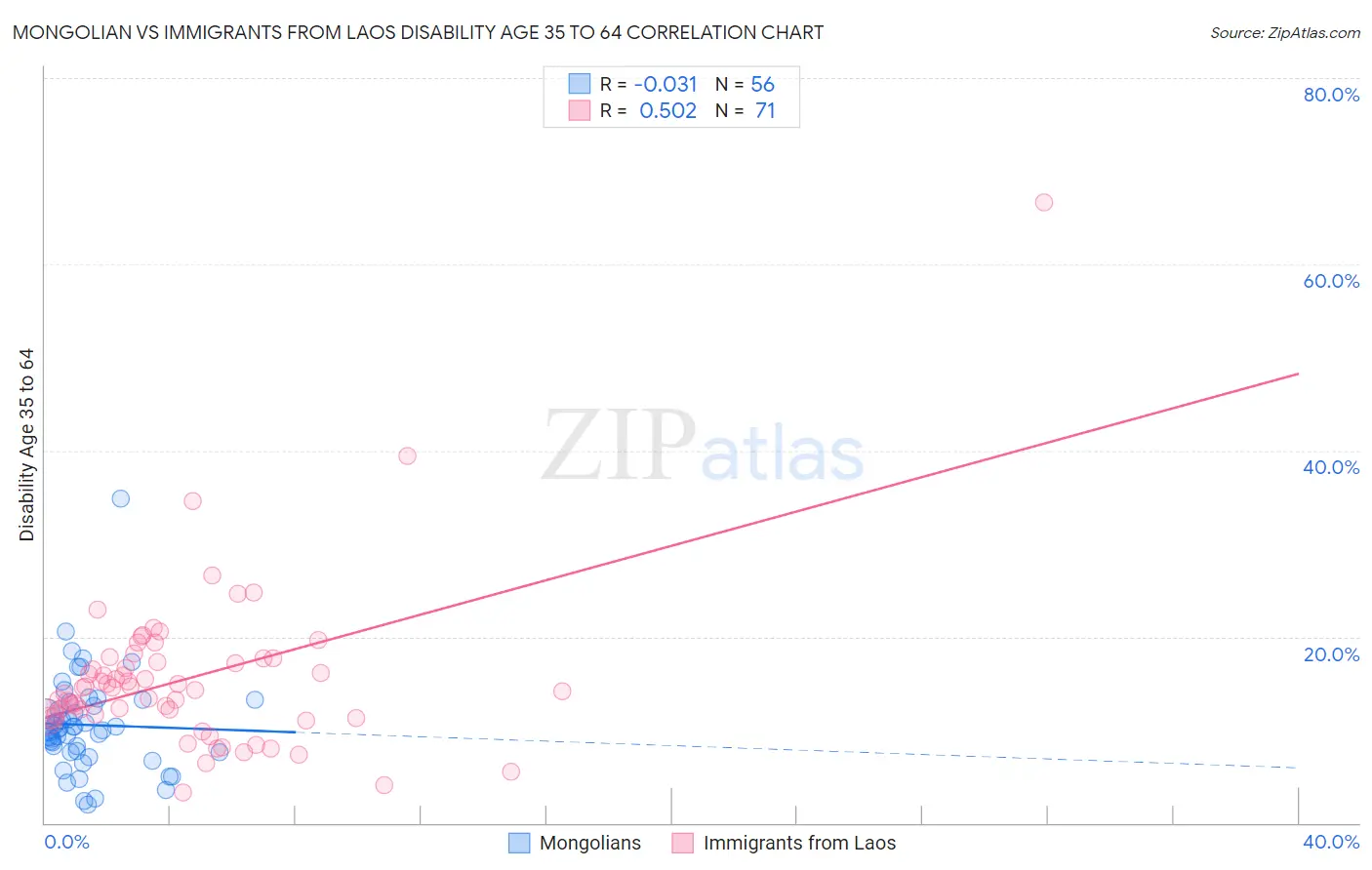 Mongolian vs Immigrants from Laos Disability Age 35 to 64
