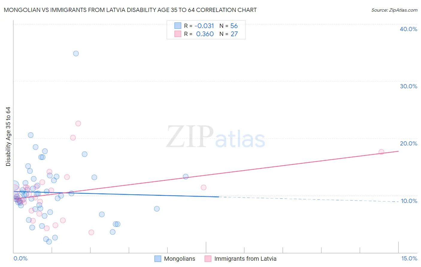 Mongolian vs Immigrants from Latvia Disability Age 35 to 64