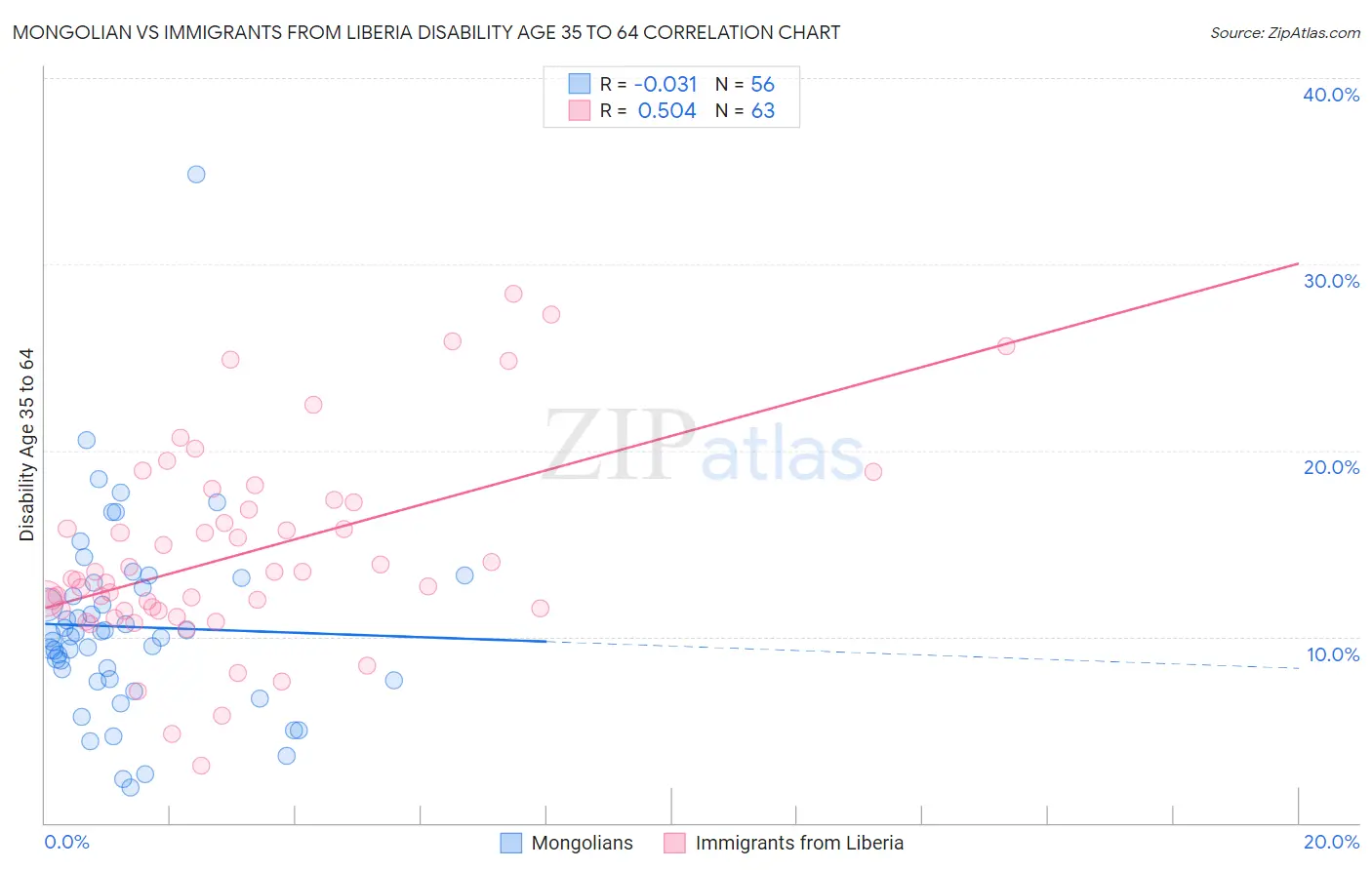 Mongolian vs Immigrants from Liberia Disability Age 35 to 64