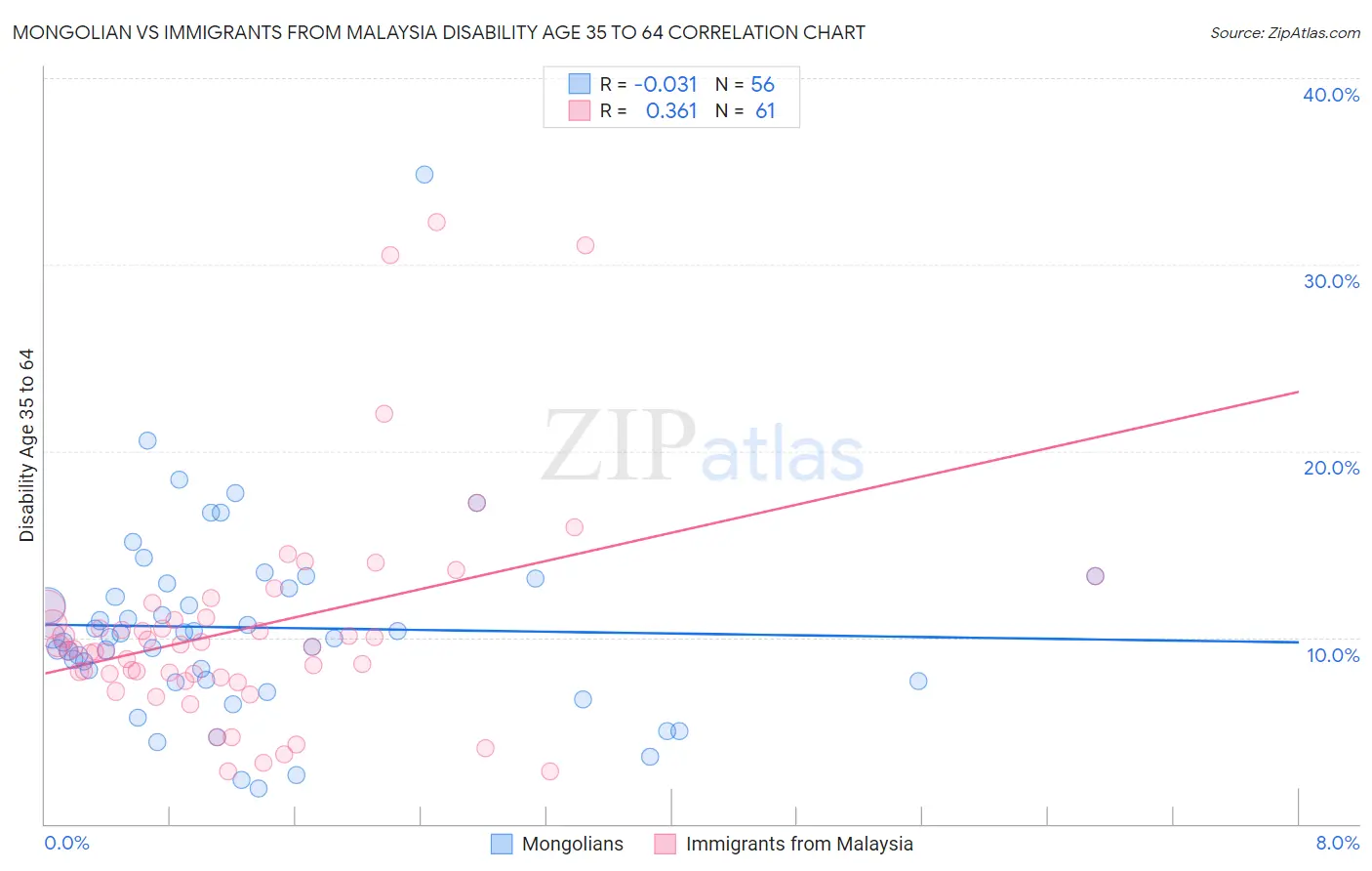 Mongolian vs Immigrants from Malaysia Disability Age 35 to 64