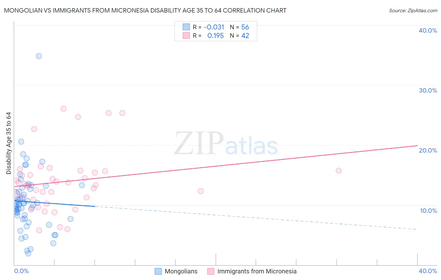 Mongolian vs Immigrants from Micronesia Disability Age 35 to 64