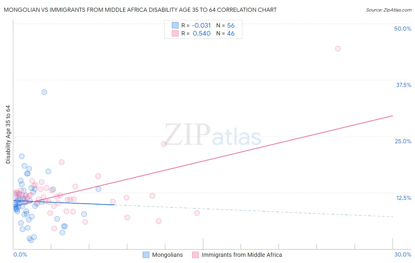 Mongolian vs Immigrants from Middle Africa Disability Age 35 to 64