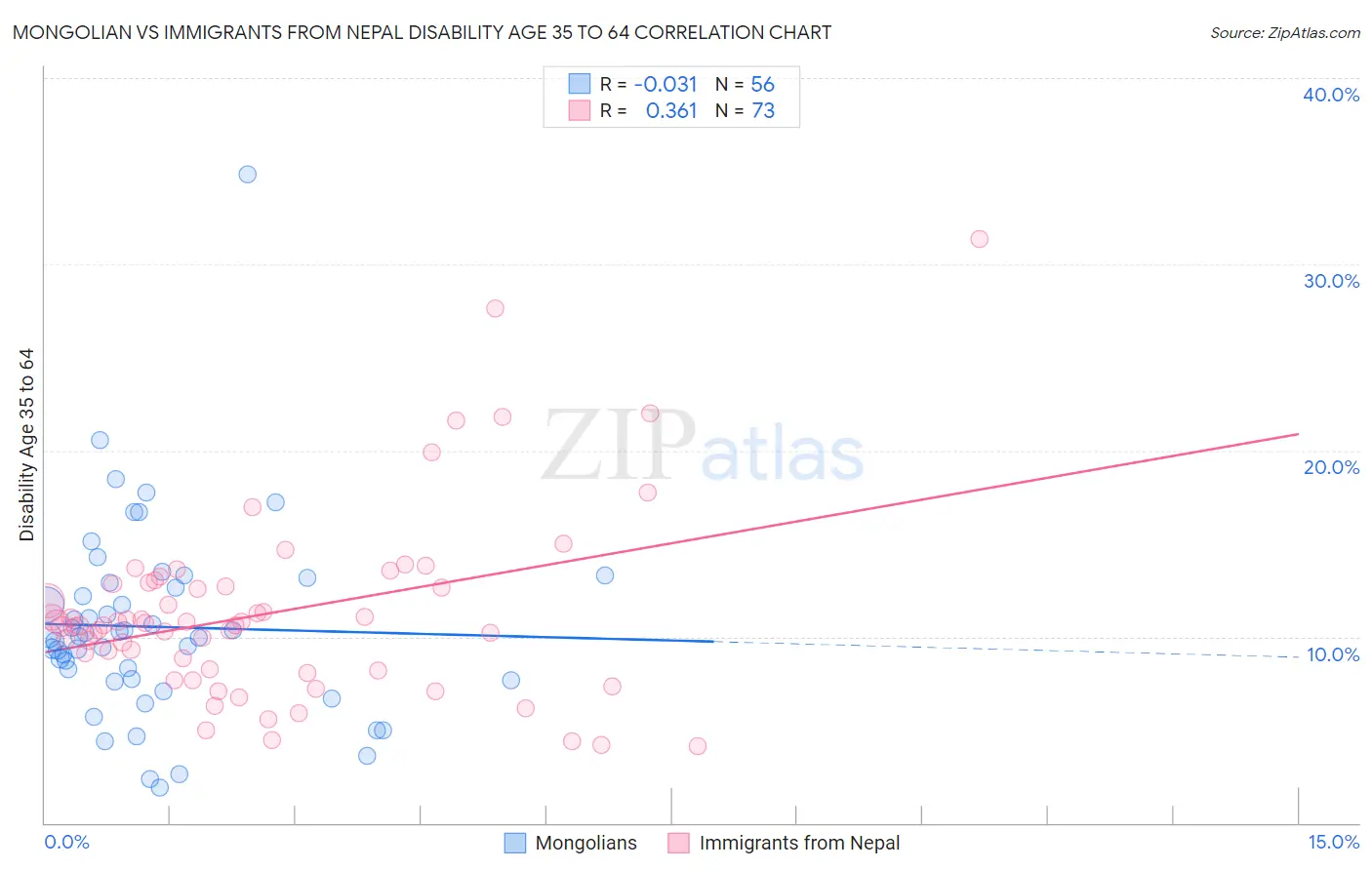 Mongolian vs Immigrants from Nepal Disability Age 35 to 64