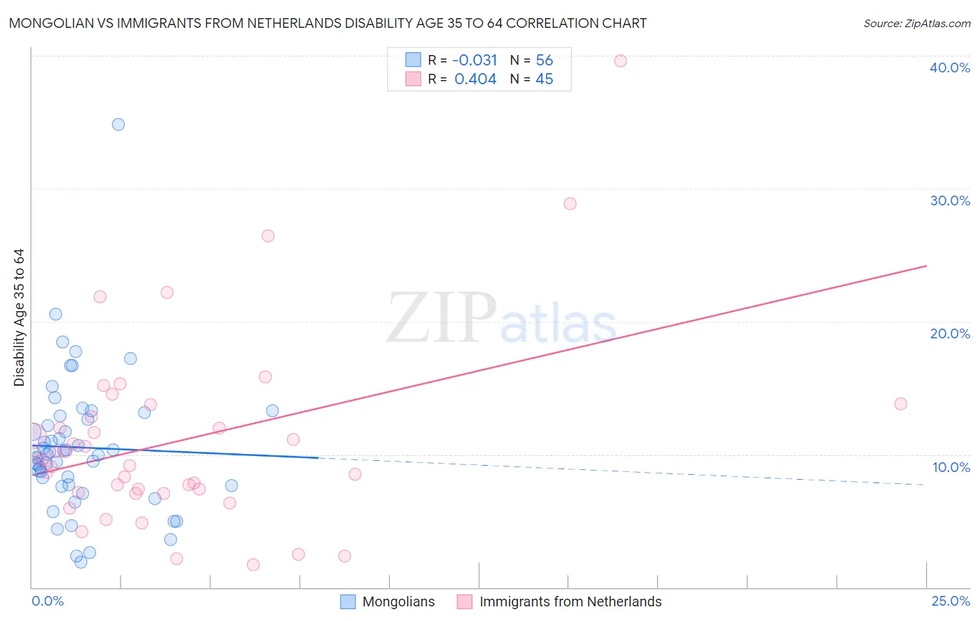 Mongolian vs Immigrants from Netherlands Disability Age 35 to 64