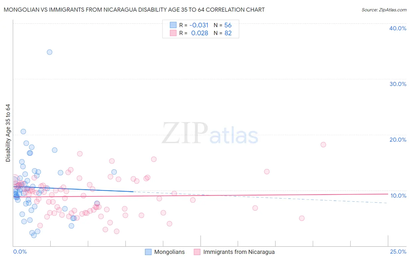 Mongolian vs Immigrants from Nicaragua Disability Age 35 to 64