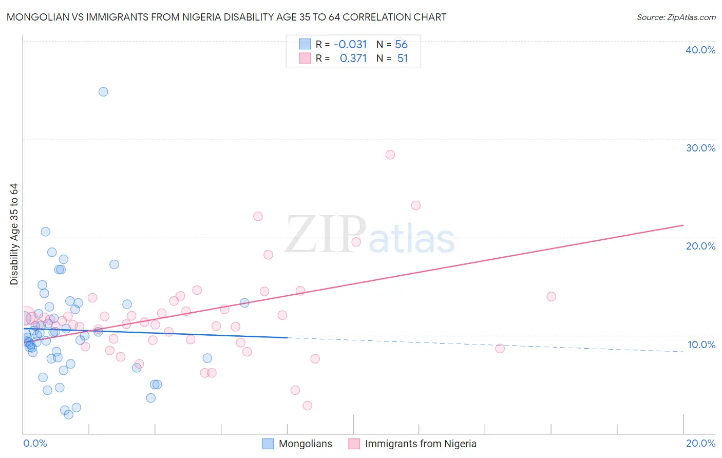 Mongolian vs Immigrants from Nigeria Disability Age 35 to 64