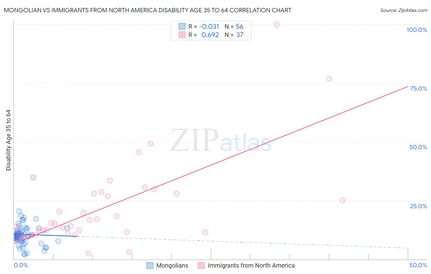 Mongolian vs Immigrants from North America Disability Age 35 to 64