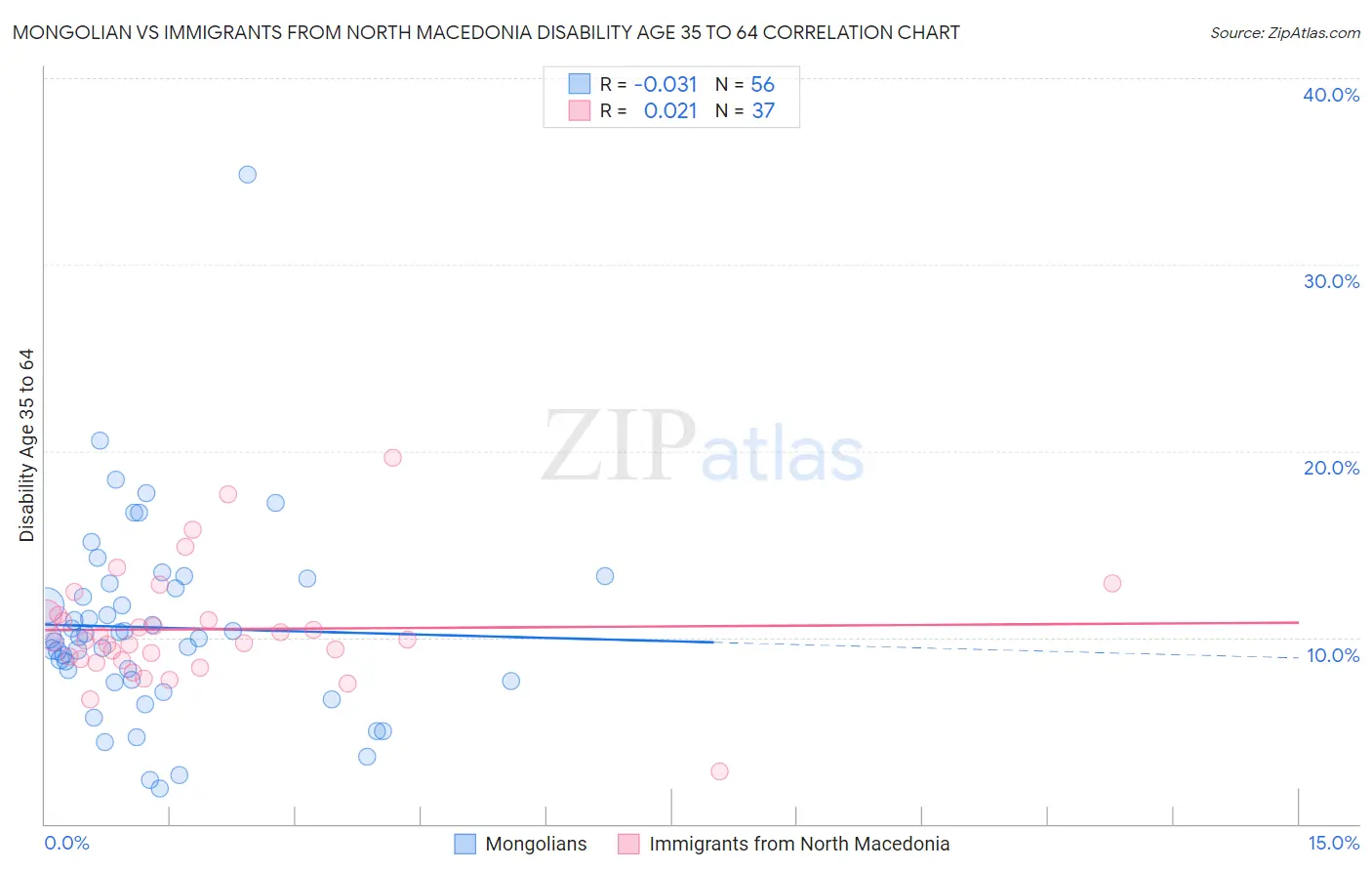 Mongolian vs Immigrants from North Macedonia Disability Age 35 to 64