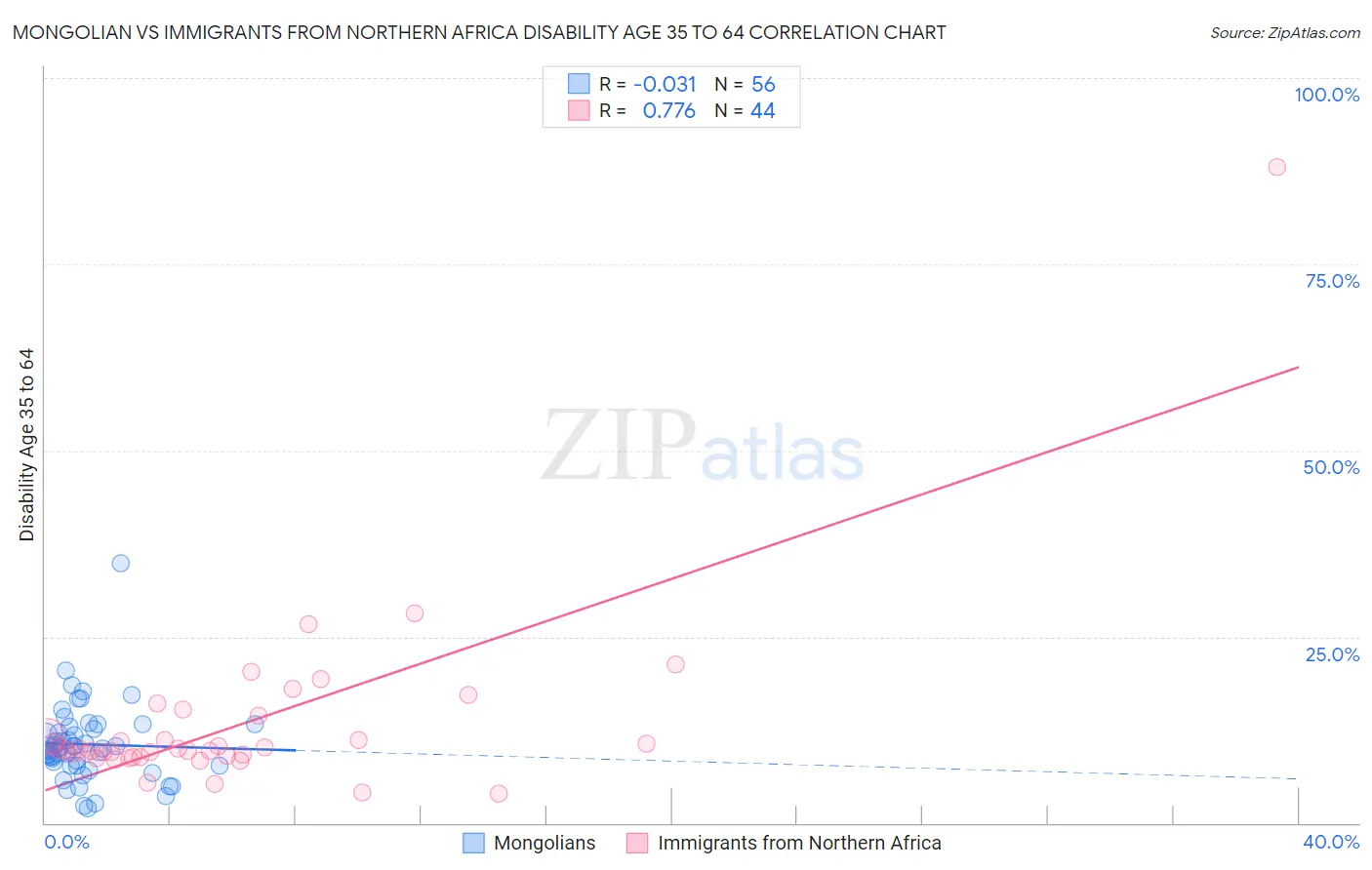 Mongolian vs Immigrants from Northern Africa Disability Age 35 to 64