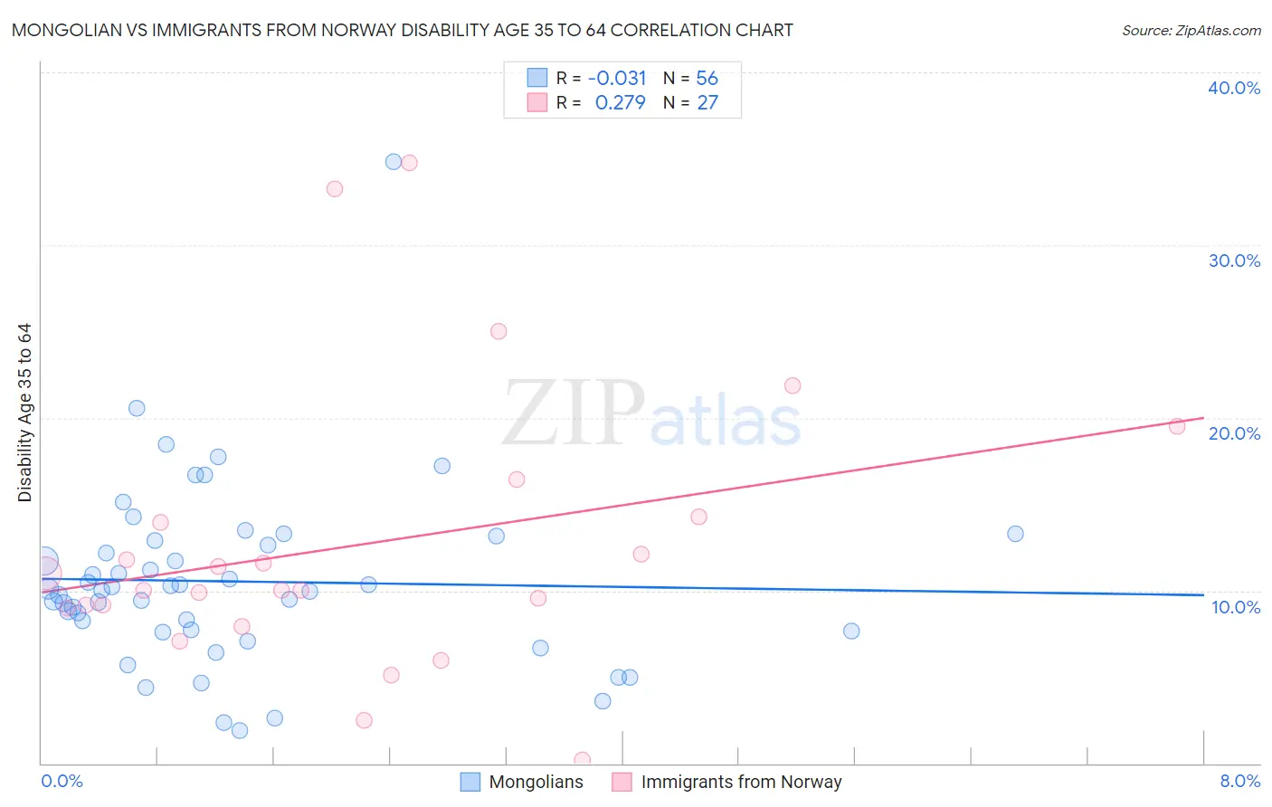 Mongolian vs Immigrants from Norway Disability Age 35 to 64