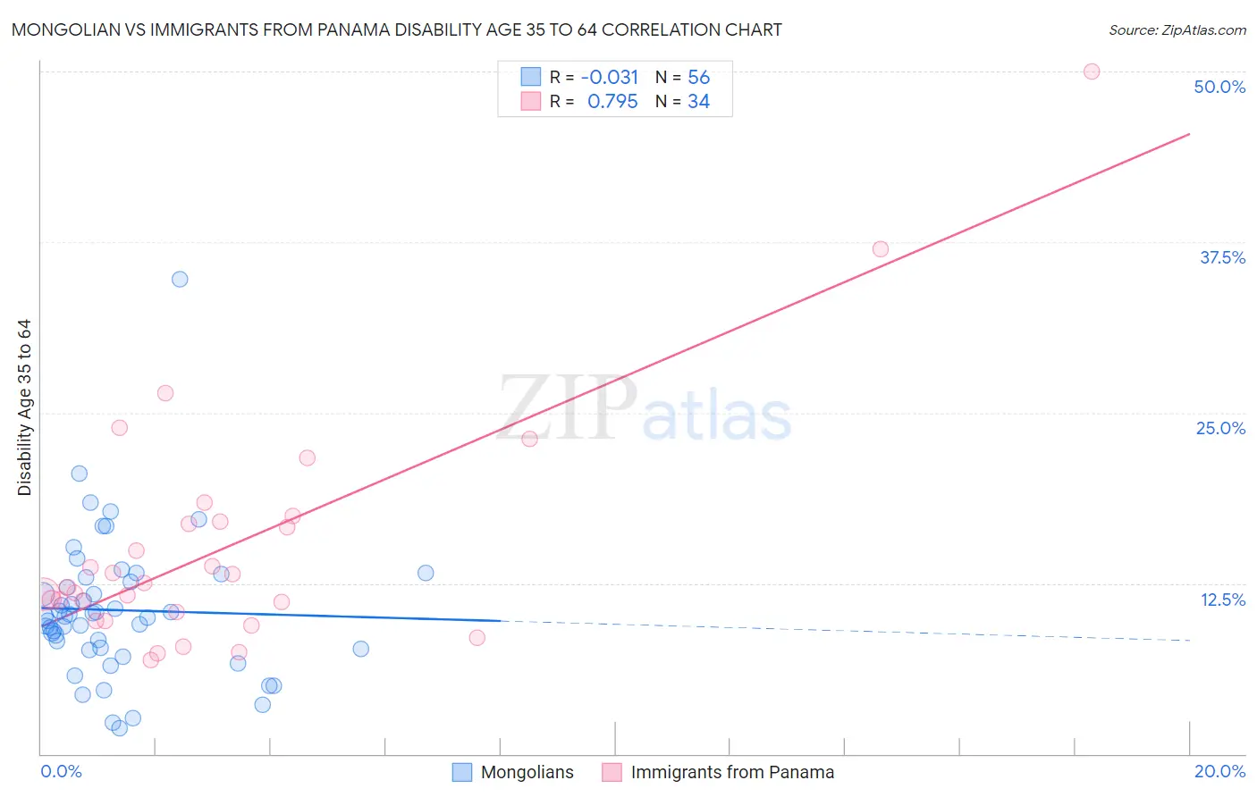 Mongolian vs Immigrants from Panama Disability Age 35 to 64