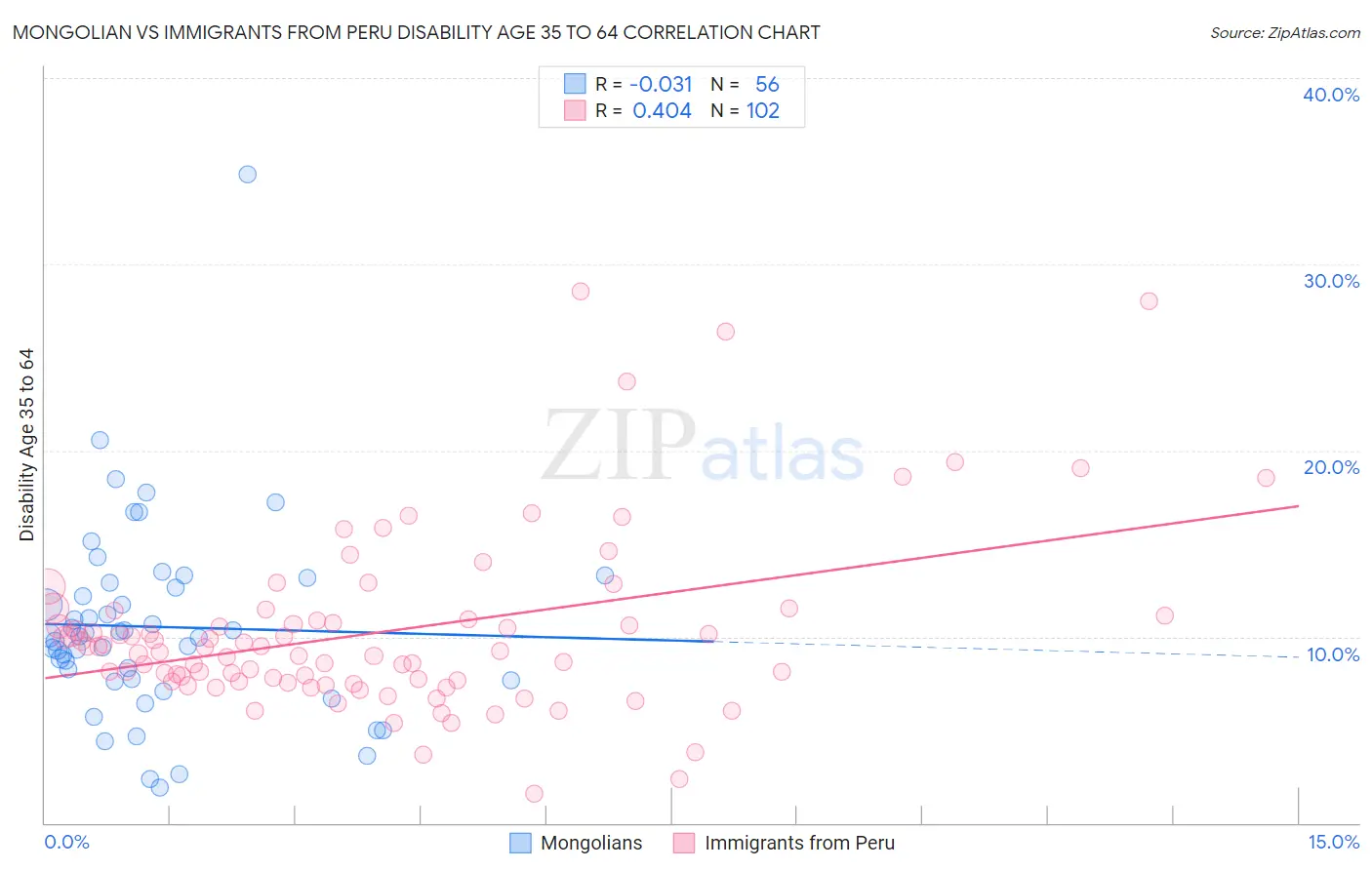 Mongolian vs Immigrants from Peru Disability Age 35 to 64