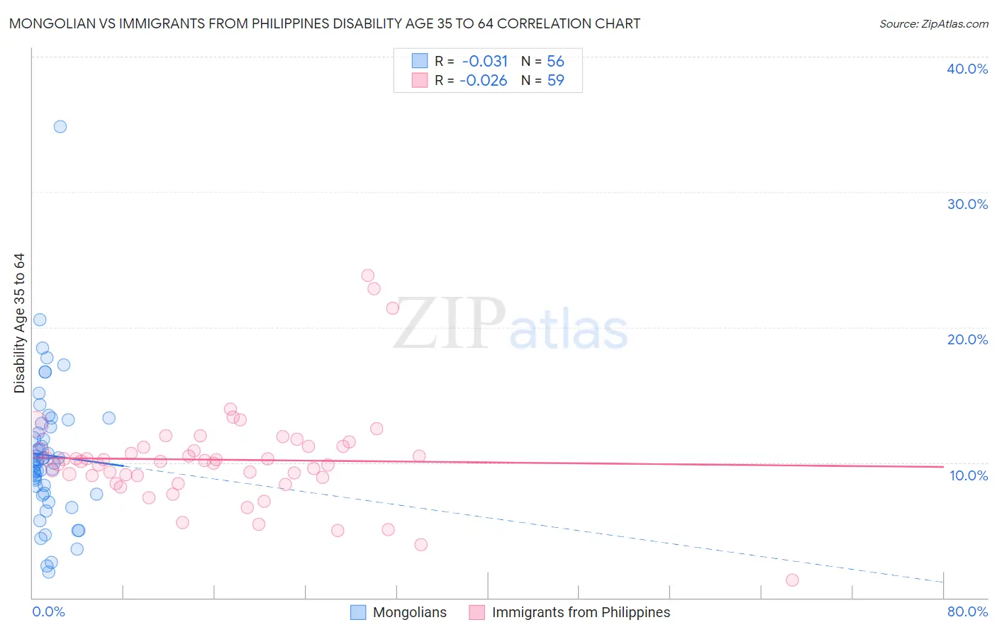 Mongolian vs Immigrants from Philippines Disability Age 35 to 64