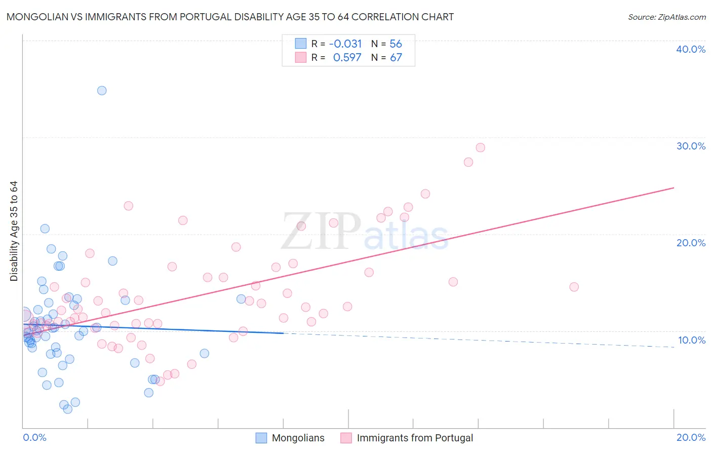 Mongolian vs Immigrants from Portugal Disability Age 35 to 64