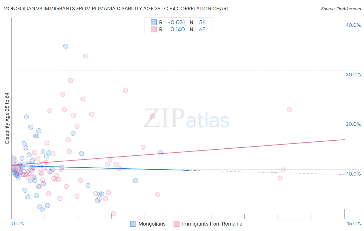 Mongolian vs Immigrants from Romania Disability Age 35 to 64