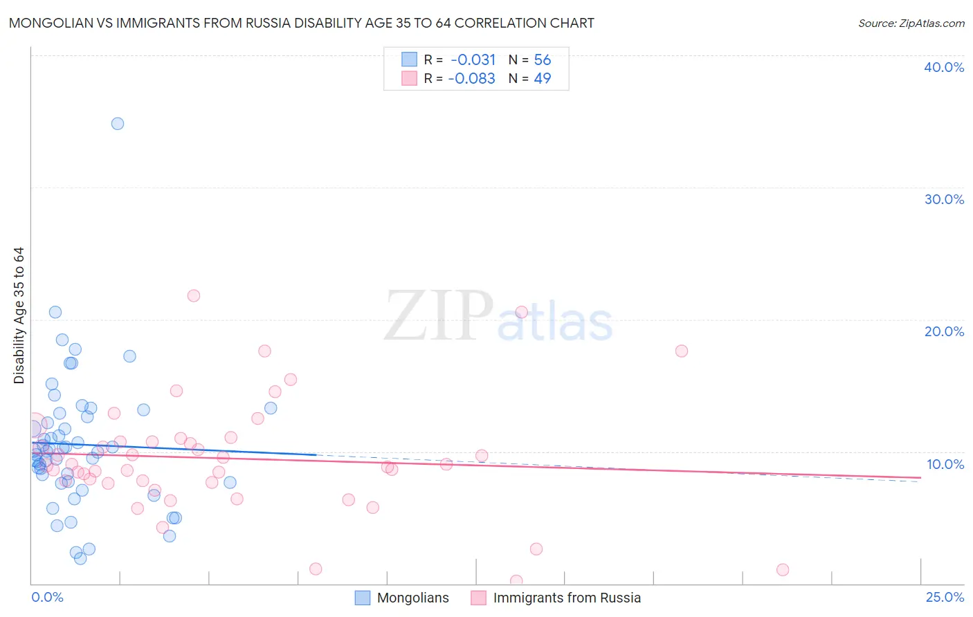 Mongolian vs Immigrants from Russia Disability Age 35 to 64