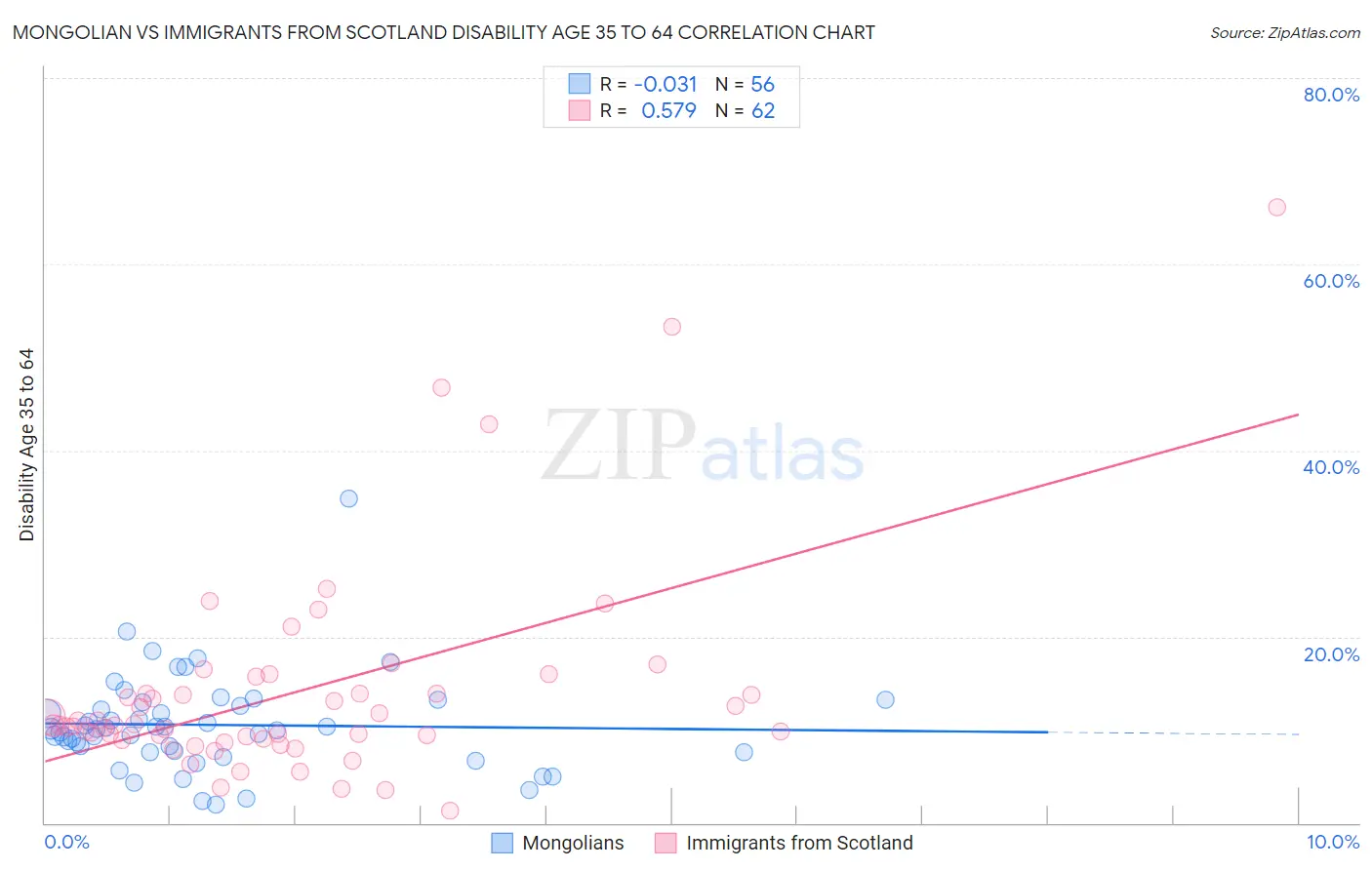 Mongolian vs Immigrants from Scotland Disability Age 35 to 64