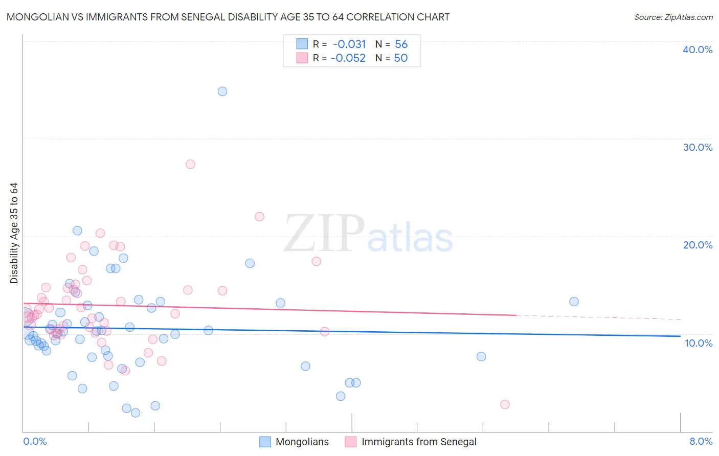 Mongolian vs Immigrants from Senegal Disability Age 35 to 64