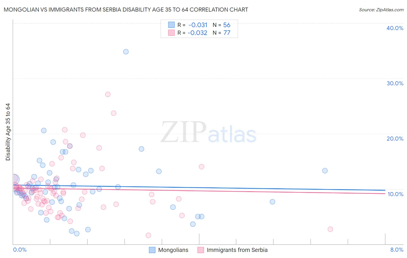 Mongolian vs Immigrants from Serbia Disability Age 35 to 64