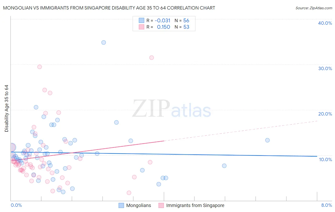 Mongolian vs Immigrants from Singapore Disability Age 35 to 64