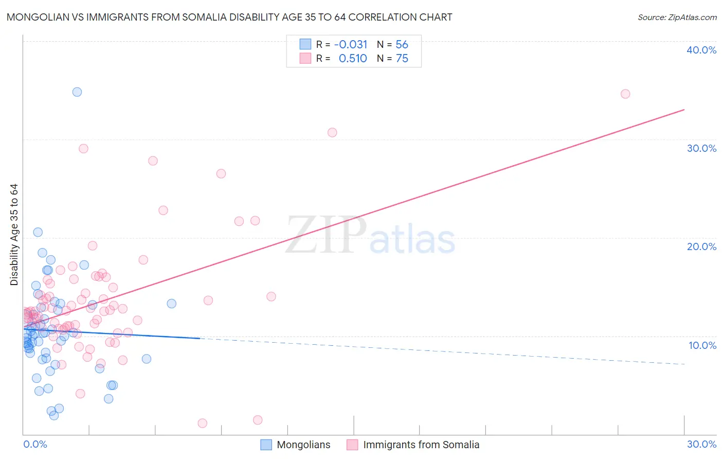 Mongolian vs Immigrants from Somalia Disability Age 35 to 64