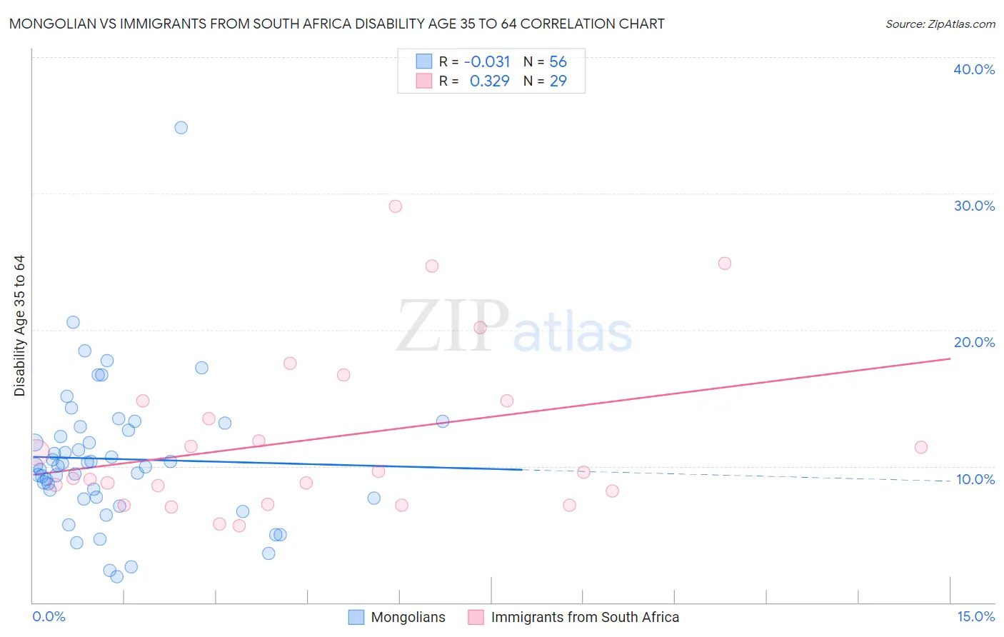 Mongolian vs Immigrants from South Africa Disability Age 35 to 64