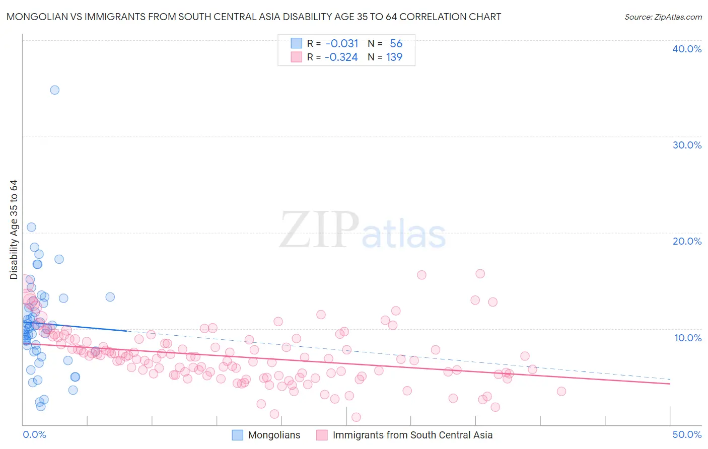 Mongolian vs Immigrants from South Central Asia Disability Age 35 to 64