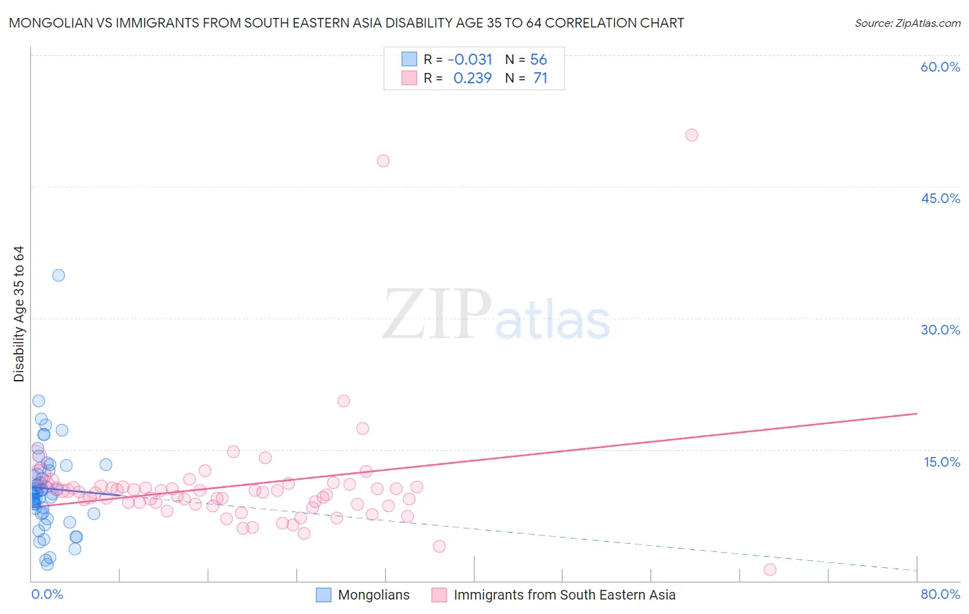 Mongolian vs Immigrants from South Eastern Asia Disability Age 35 to 64