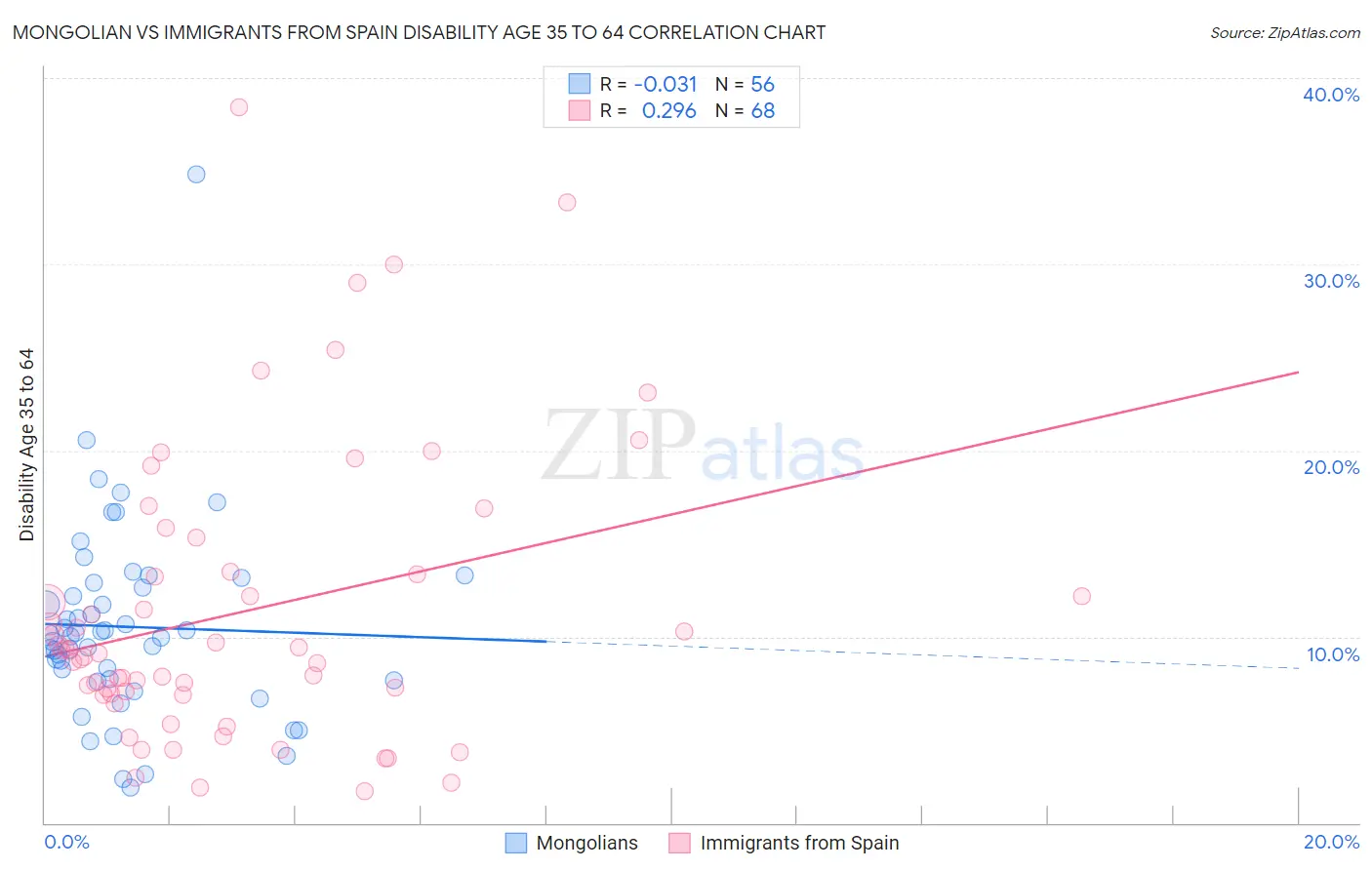 Mongolian vs Immigrants from Spain Disability Age 35 to 64