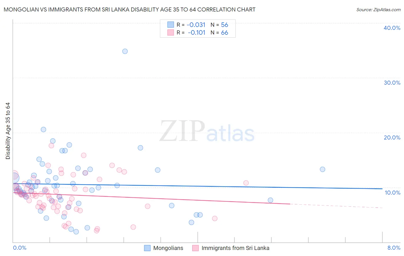 Mongolian vs Immigrants from Sri Lanka Disability Age 35 to 64