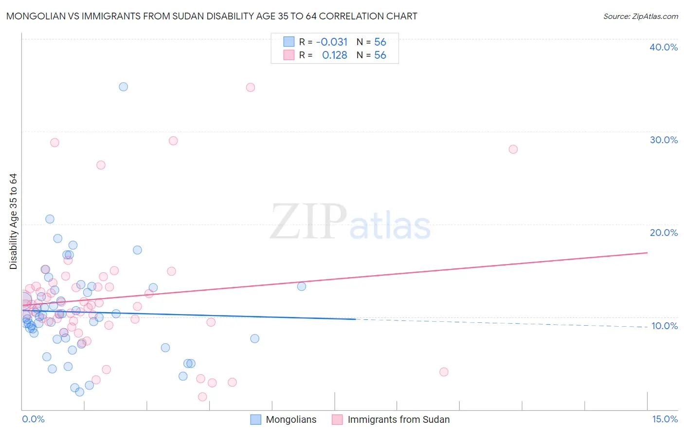 Mongolian vs Immigrants from Sudan Disability Age 35 to 64