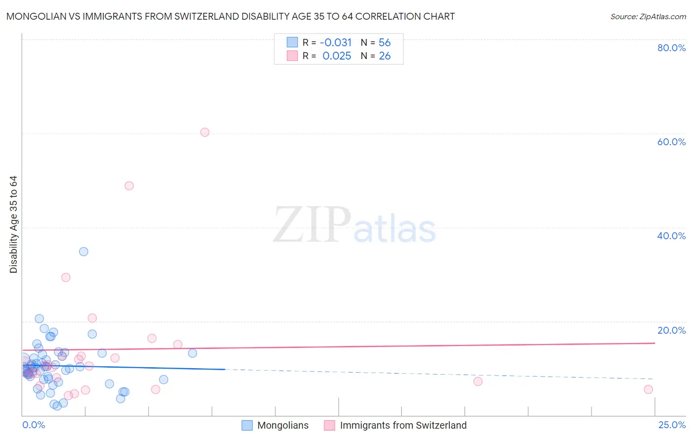 Mongolian vs Immigrants from Switzerland Disability Age 35 to 64