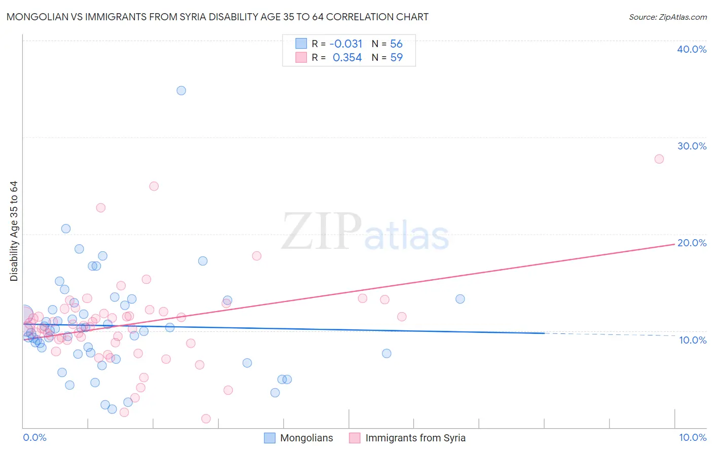 Mongolian vs Immigrants from Syria Disability Age 35 to 64