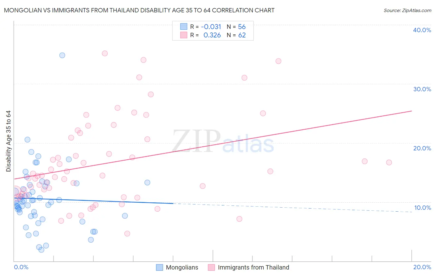 Mongolian vs Immigrants from Thailand Disability Age 35 to 64
