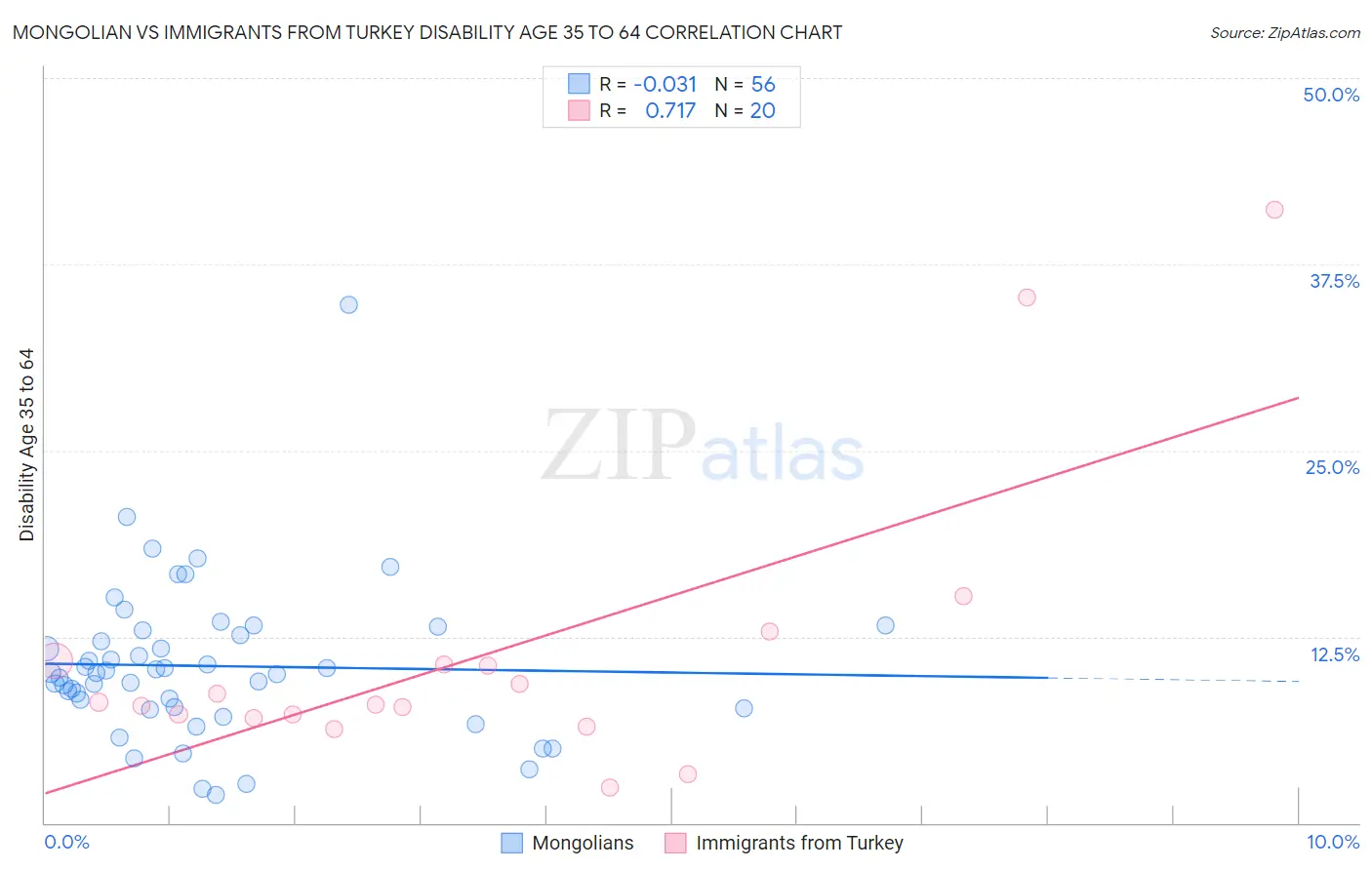 Mongolian vs Immigrants from Turkey Disability Age 35 to 64